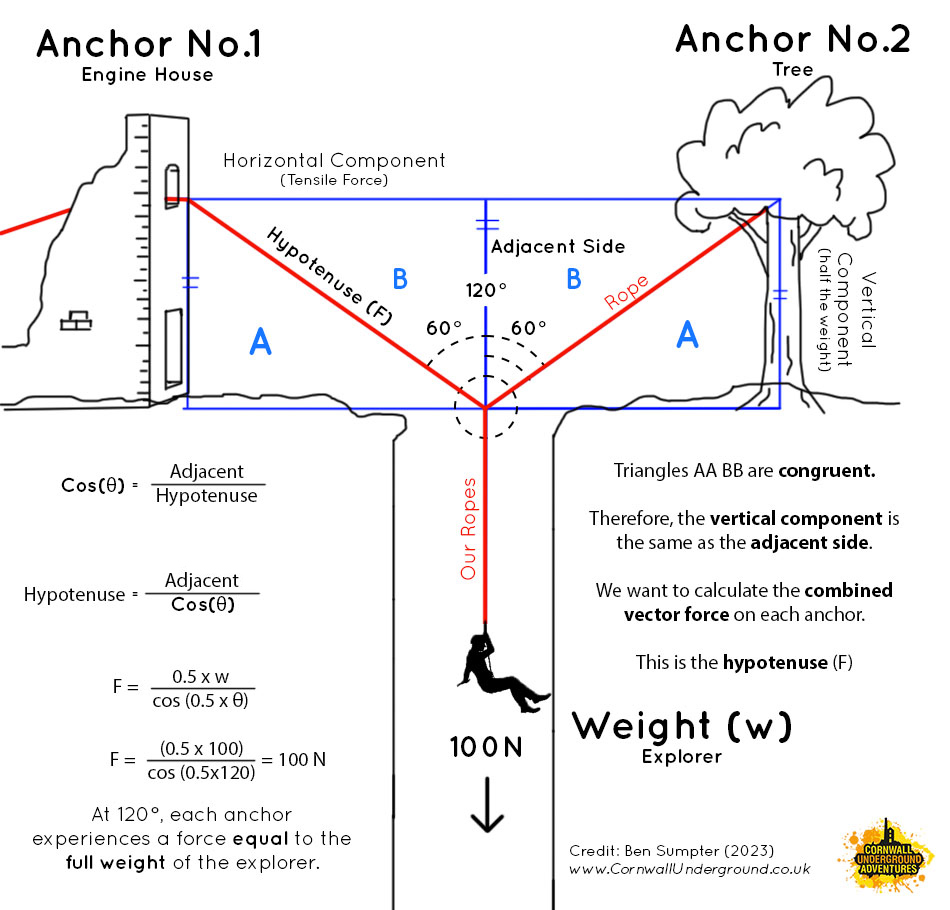 Diagram showing rigging plan for Okel Tor mine and the mathematics to determine forces and loads on ropes